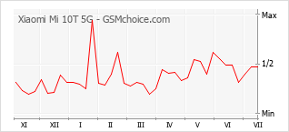 Gráfico de los cambios de popularidad Xiaomi Mi 10T 5G