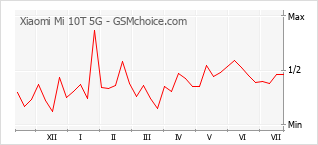 Le graphique de popularité de Xiaomi Mi 10T 5G