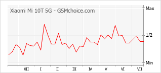 Grafico di modifiche della popolarità del telefono cellulare Xiaomi Mi 10T 5G