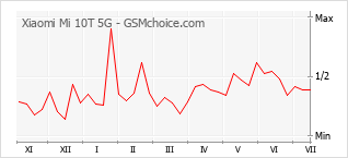 Populariteit van de telefoon: diagram Xiaomi Mi 10T 5G