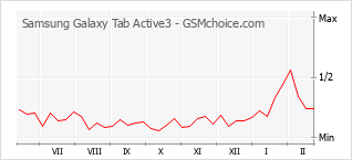Popularity chart of Samsung Galaxy Tab Active3