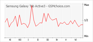 Gráfico de los cambios de popularidad Samsung Galaxy Tab Active3