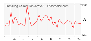 Grafico di modifiche della popolarità del telefono cellulare Samsung Galaxy Tab Active3