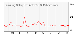 Populariteit van de telefoon: diagram Samsung Galaxy Tab Active3