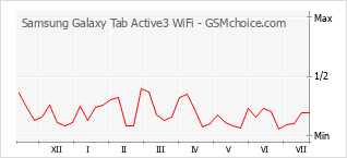 Gráfico de los cambios de popularidad Samsung Galaxy Tab Active3 WiFi