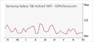 Populariteit van de telefoon: diagram Samsung Galaxy Tab Active3 WiFi