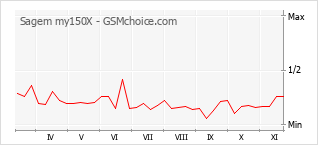 Diagramm der Poplularitätveränderungen von Sagem my150X