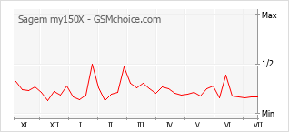 Popularity chart of Sagem my150X