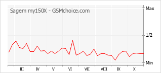 Populariteit van de telefoon: diagram Sagem my150X