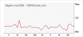 Traçar mudanças de populariedade do telemóvel Sagem my150X
