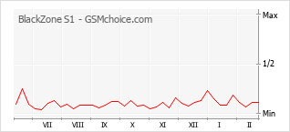 Le graphique de popularité de BlackZone S1