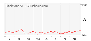 Populariteit van de telefoon: diagram BlackZone S1