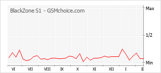Диаграмма изменений популярности телефона BlackZone S1