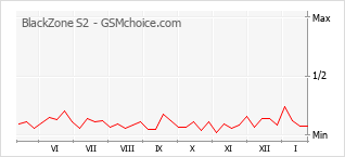 Popularity chart of BlackZone S2