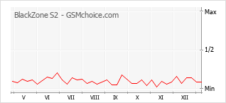 Grafico di modifiche della popolarità del telefono cellulare BlackZone S2