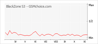 Popularity chart of BlackZone S3