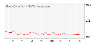Gráfico de los cambios de popularidad BlackZone S3