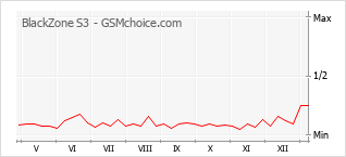 Le graphique de popularité de BlackZone S3