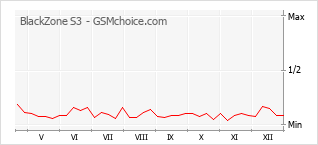 Grafico di modifiche della popolarità del telefono cellulare BlackZone S3