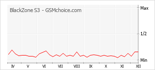 Populariteit van de telefoon: diagram BlackZone S3