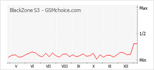 Диаграмма изменений популярности телефона BlackZone S3
