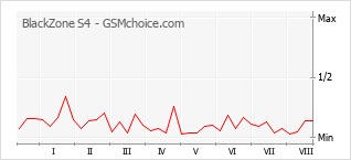 Le graphique de popularité de BlackZone S4