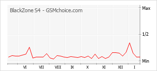 Grafico di modifiche della popolarità del telefono cellulare BlackZone S4