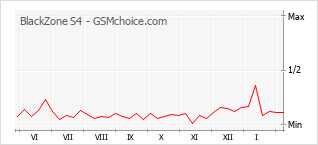 Populariteit van de telefoon: diagram BlackZone S4