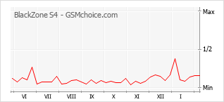 Traçar mudanças de populariedade do telemóvel BlackZone S4