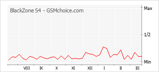 Диаграмма изменений популярности телефона BlackZone S4