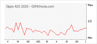 Diagramm der Poplularitätveränderungen von Oppo A33 2020