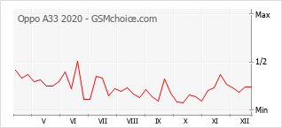 Grafico di modifiche della popolarità del telefono cellulare Oppo A33 2020