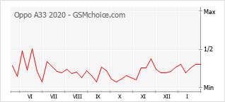 Traçar mudanças de populariedade do telemóvel Oppo A33 2020