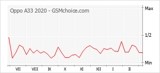 Диаграмма изменений популярности телефона Oppo A33 2020