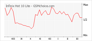 Diagramm der Poplularitätveränderungen von Infinix Hot 10 Lite