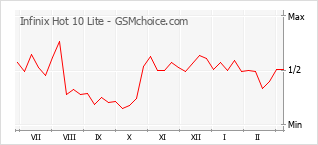 Grafico di modifiche della popolarità del telefono cellulare Infinix Hot 10 Lite