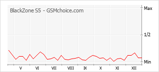 Diagramm der Poplularitätveränderungen von BlackZone S5
