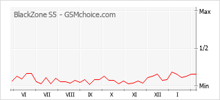 Popularity chart of BlackZone S5