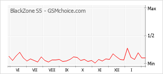 Le graphique de popularité de BlackZone S5