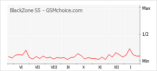Диаграмма изменений популярности телефона BlackZone S5