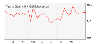 Popularity chart of Tecno Spark 6