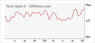 Grafico di modifiche della popolarità del telefono cellulare Tecno Spark 6