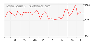Диаграмма изменений популярности телефона Tecno Spark 6