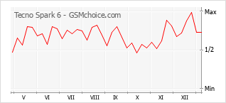 手機聲望改變圖表 Tecno Spark 6