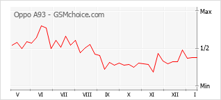 Diagramm der Poplularitätveränderungen von Oppo A93
