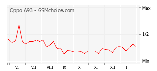 Popularity chart of Oppo A93