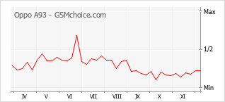 Grafico di modifiche della popolarità del telefono cellulare Oppo A93