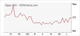 Диаграмма изменений популярности телефона Oppo A93