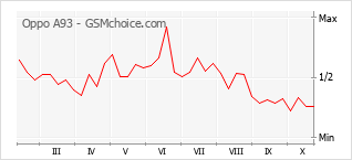 手機聲望改變圖表 Oppo A93