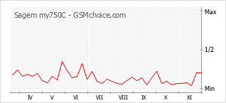 Diagramm der Poplularitätveränderungen von Sagem my750C